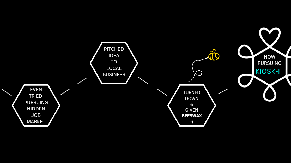 EVEN TRIED PURSUING HIDDEN JOB MARKET. PITCHED IDEA TO LOCAL BUSINESS. TURNED DOWN & GIVEN BEESWAX. NOW PURSUING KIOSK-IT.