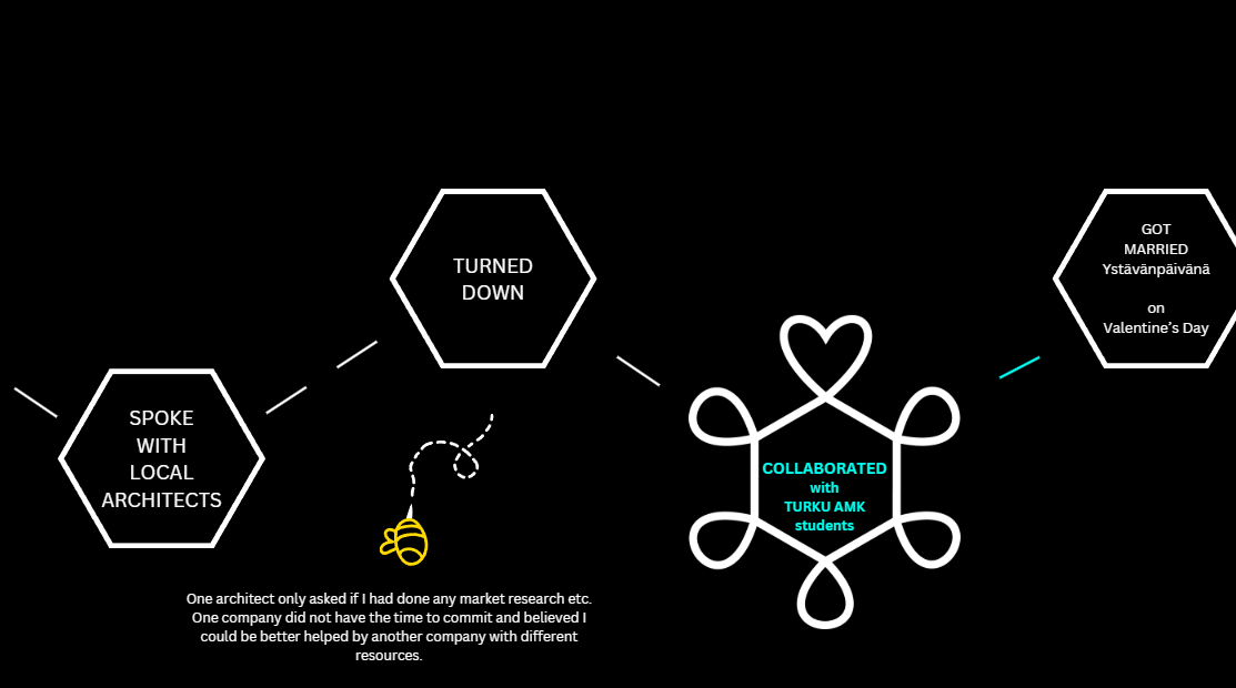 SPOKE WITH LOCAL ARCHITECTS TURNED DOWN. COLLABORATED with TURKU AMK students. GOT MARRIED Ystävänpäivänä on Valentine's Day.