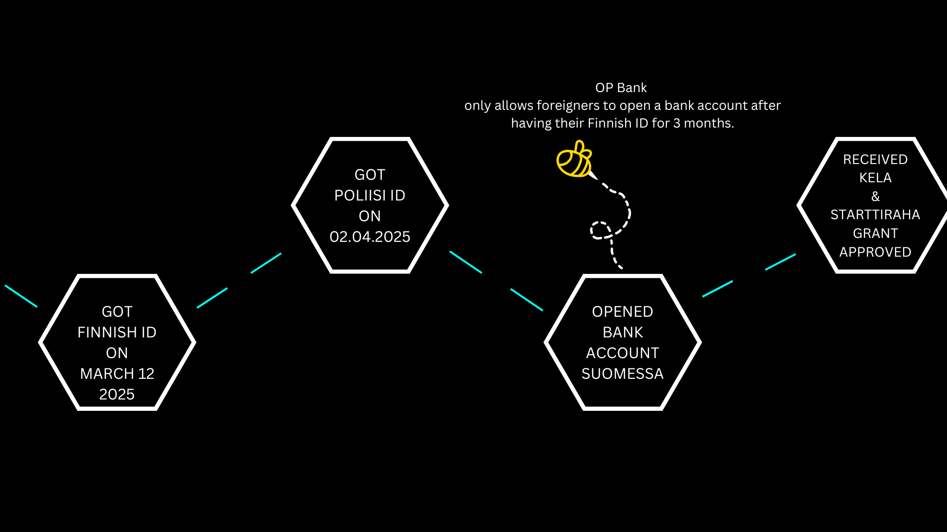 GOT FINNISH ID ON MARCH 12, 2025. GOT POLIISI ID ON 02.04.2025. OPENED BANK ACCOUNT SUOMESSA. RECEIVED KELA. STARTTIRAHA GRANT APPROVED.